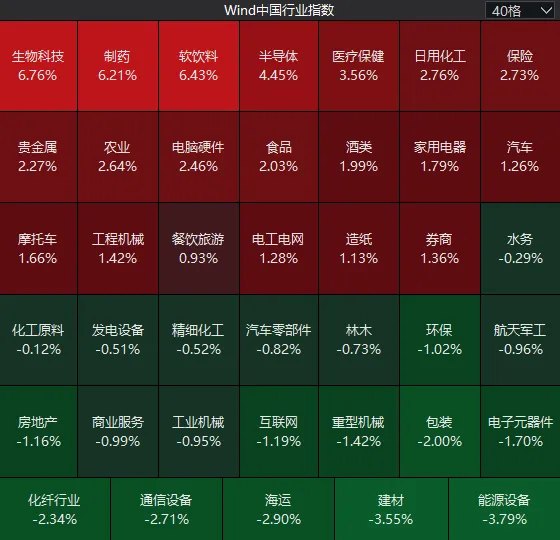 “光”探底，“芯”走V，“药”大涨！A股，发生了什么