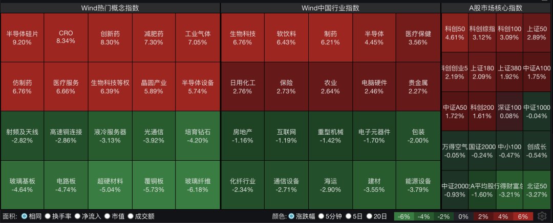 四大指数全红,但有2900多只个股飘绿,科创50涨超4%;半导体、创新药爆发!兆易创新逼近涨停,成交额A股第一|A股收盘