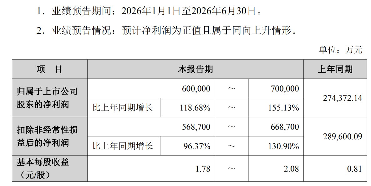 深夜利好！4股提前发中报，利润暴涨24倍，封测龙利润增111%